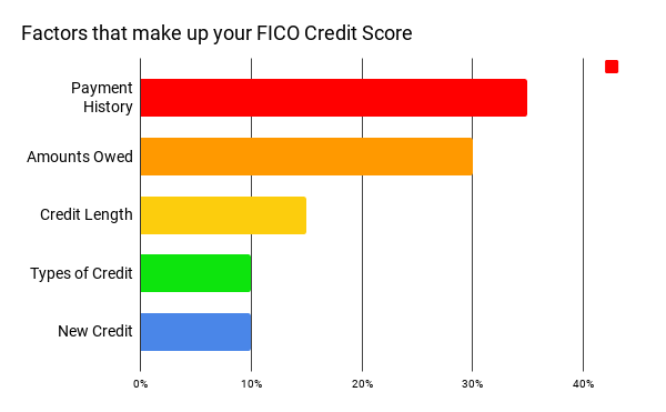 A Student's Guide To FICO Credit Score